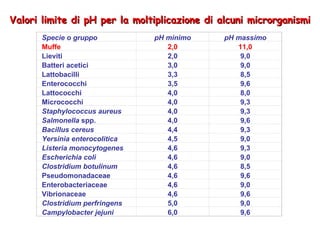 Valori limite di pH per la moltiplicazione di alcuni microrganismi Specie o gruppo pH minimo pH massimo Muffe 2,0 11,0 Lie...