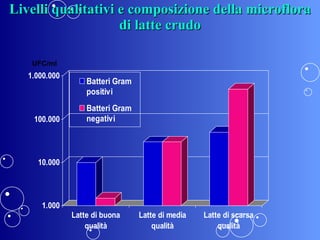 Livelli qualitativi e composizione della microflora di latte crudo UFC/ml 