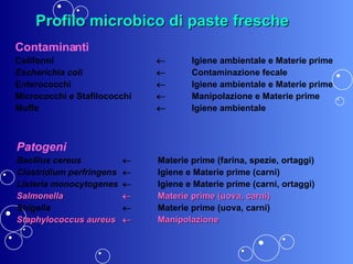 Profilo microbico di paste fresche Patogeni Bacillus cereus  Materie prime (farina, spezie, ortaggi) Clostridium perfring...