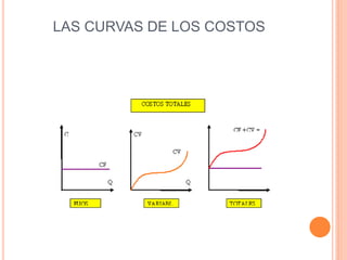 LAS CURVAS DE LOS COSTOS

 