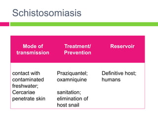 Schistosomiasis 
Mode of 
transmission 
Treatment/ 
Prevention 
Reservoir 
contact with 
contaminated 
freshwater; 
Cercariae 
penetrate skin 
Praziquantel; 
oxamniquine 
sanitation; 
elimination of 
host snail 
Definitive host; 
humans 
 