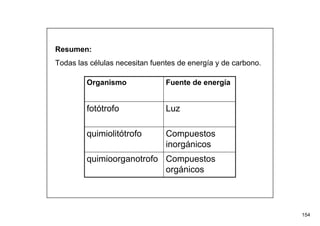 154 
Resumen: 
Todas las células necesitan fuentes de energía y de carbono. 
Organismo Fuente de energía 
fotótrofo Luz 
Compuestos 
orgánicos 
quimioorganotrofo 
Compuestos 
inorgánicos 
quimiolitótrofo 
 