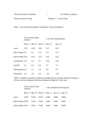 • Short and long-term stability • No stability evaluation
• Requires grams of drug • Requires 2 - 3 mg of drug
Table 1. Conventional formulation compared to “micro-formulation
50 µL (micro) Scale
(mg/mL)
1 mL (std) Scale (mg/mL)
Rep. #1 Rep. #2 Rep. #3 Rep. #1 Rep. #2
water 0.34 0.40 0.42 0.23 0.21
pH 4.5 buffer 6.1 6.1 6.0 12.1 12.3
pH 8.5 buffer 0.41 0.42 0.33 0.23 0.23
cyclodextrin 5.4 5.5 6.1 10.0 10.6
micelles 6.1 6.2 6.4 8.1 7.4
lipid emulsion1.9 2.1 2.9 2.8 2.9
PEG-based 3.9 3.8 4.0 >20 >20
Table 2. Solubility of quinine in different formulation bases. Results obtained working at
a 50-µL scale are compared with those obtained working at a 1-mL scale.
50 µL (micro) Scale
(mg/mL)
1 mL (standard) Scale (mg/mL)
Rep. #1 Rep. #2 Rep. #3 Rep. #1 Rep. #2 Rep. #3
water 0.027 0.016 0.019 0.003 0.002 0.004
pH 4.5 buffer 0.015 0.016 0.016 0.004 0.002 0.002
pH 8.5 buffer 0.017 0.016 0.022 0.002 0.002 0.002
 