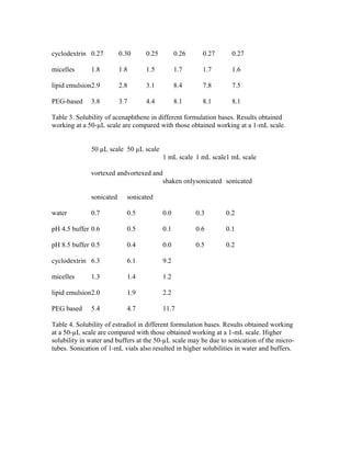 cyclodextrin 0.27 0.30 0.25 0.26 0.27 0.27
micelles 1.8 1.8 1.5 1.7 1.7 1.6
lipid emulsion2.9 2.8 3.1 8.4 7.8 7.5
PEG-based 3.8 3.7 4.4 8.1 8.1 8.1
Table 3. Solubility of acenaphthene in different formulation bases. Results obtained
working at a 50-µL scale are compared with those obtained working at a 1-mL scale.
50 µL scale 50 µL scale
1 mL scale 1 mL scale1 mL scale
vortexed andvortexed and
shaken onlysonicated sonicated
sonicated sonicated
water 0.7 0.5 0.0 0.3 0.2
pH 4.5 buffer 0.6 0.5 0.1 0.6 0.1
pH 8.5 buffer 0.5 0.4 0.0 0.5 0.2
cyclodextrin 6.3 6.1 9.2
micelles 1.3 1.4 1.2
lipid emulsion2.0 1.9 2.2
PEG based 5.4 4.7 11.7
Table 4. Solubility of estradiol in different formulation bases. Results obtained working
at a 50-µL scale are compared with those obtained working at a 1-mL scale. Higher
solubility in water and buffers at the 50-µL scale may be due to sonication of the micro-
tubes. Sonication of 1-mL vials also resulted in higher solubilities in water and buffers.
 