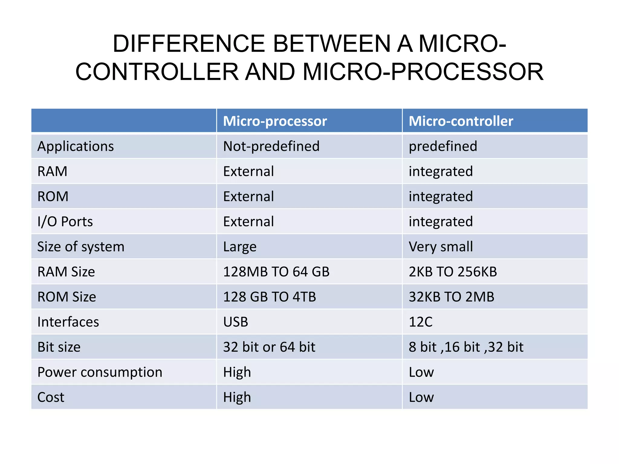 Microprocessor and microcontrollers | PPTX