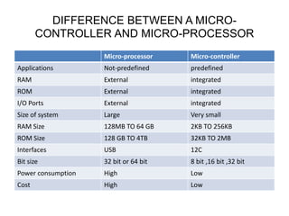 DIFFERENCE BETWEEN A MICRO-
CONTROLLER AND MICRO-PROCESSOR
Micro-processor Micro-controller
Applications Not-predefined predefined
RAM External integrated
ROM External integrated
I/O Ports External integrated
Size of system Large Very small
RAM Size 128MB TO 64 GB 2KB TO 256KB
ROM Size 128 GB TO 4TB 32KB TO 2MB
Interfaces USB 12C
Bit size 32 bit or 64 bit 8 bit ,16 bit ,32 bit
Power consumption High Low
Cost High Low
 