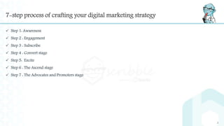 7-step process of crafting your digital marketing strategy
 Step 1: Awareness
 Step 2 : Engagement
 Step 3 : Subscribe
 Step 4 : Convert stage
 Step 5: Excite
 Step 6 : The Ascend stage
 Step 7 : The Advocates and Promoters stage
3
 