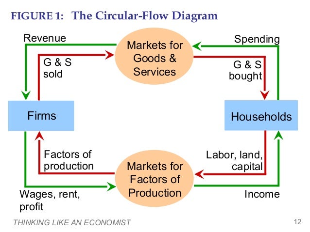 Circular Flow Chart Definition