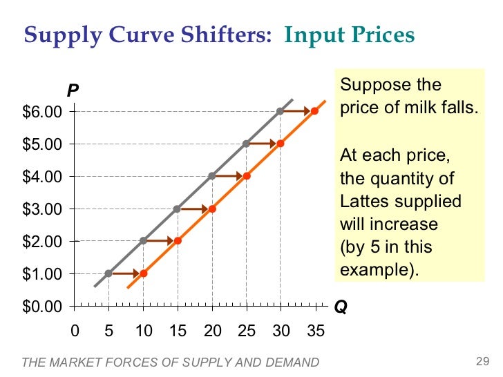 determinants 6 supply market of The supply forces demand and determinants 6 supply market of The supply forces demand and