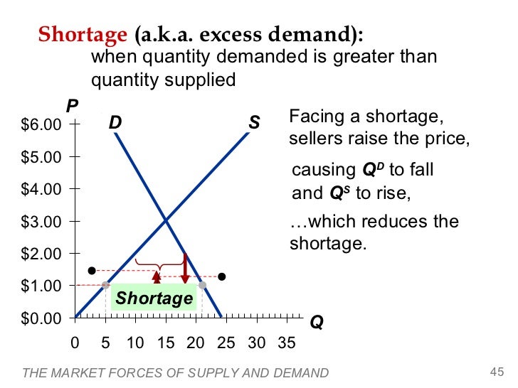 market forces of demand and supply Supply and demand are perhaps the most fundamental concepts of economics, and it is the backbone of a market economy demand refers to how much (or what quantity) of a product or service is . market forces of demand and supply Supply and demand are perhaps the most fundamental concepts of economics, and it is the backbone of a market economy demand refers to how much (or what quantity) of a product or service is .