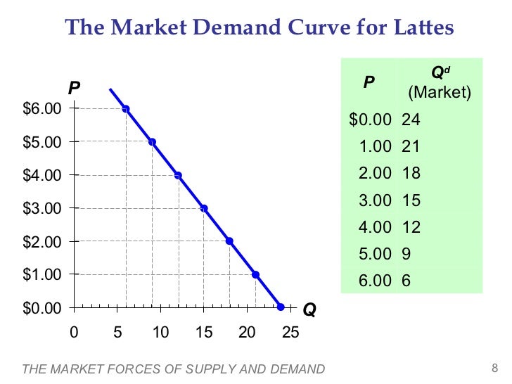 supply 6 shifters and The demand market supply forces of supply 6 shifters and The demand market supply forces of