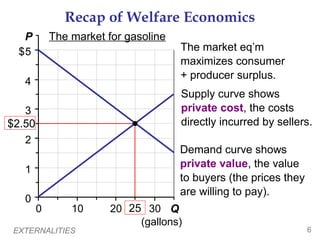 EXTERNALITIES 6
0
1
2
3
4
5
0 10 20 30 Q
(gallons)
P
$
The market for gasoline
Recap of Welfare Economics
Demand curve shows
private value, the value
to buyers (the prices they
are willing to pay).
Supply curve shows
private cost, the costs
directly incurred by sellers.
The market eq’m
maximizes consumer
+ producer surplus.
$2.50
25
 