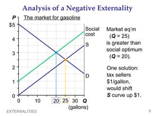 EXTERNALITIES 9
0
1
2
3
4
5
0 10 20 30 Q
(gallons)
P
$
The market for gasoline
Analysis of a Negative Externality
D
S
Social
cost
Market eq’m
(Q = 25)
is greater than
social optimum
(Q = 20).
25
One solution:
tax sellers
$1/gallon,
would shift
S curve up $1.
 
