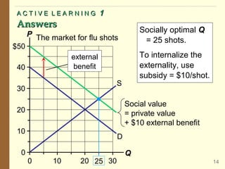 ACTIVE LEARNING              1
Answers
                                         Socially optimal Q
      P The market for flu shots
                                          = 25 shots.
$50
                  external               To internalize the
 40               benefit                externality, use
                                         subsidy = $10/shot.
                                 S
 30

                                     Social value
 20                                  = private value
                                     + $10 external benefit
 10
                                 D

  0                                  Q
      0      10      20 25 30                                  14
 