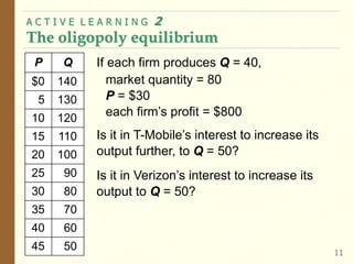 If each firm produces Q = 40,
market quantity = 80
P = $30
each firm’s profit = $800
Is it in T-Mobile’s interest to increase its
output further, to Q = 50?
Is it in Verizon’s interest to increase its
output to Q = 50?
A C T I V E L E A R N I N G 2
The oligopoly equilibrium
11
P Q
$0 140
5 130
10 120
15 110
20 100
25 90
30 80
35 70
40 60
45 50
 