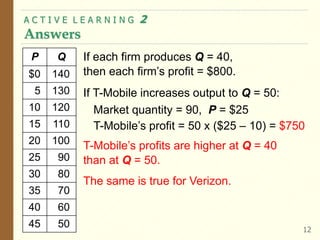If each firm produces Q = 40,
then each firm’s profit = $800.
If T-Mobile increases output to Q = 50:
Market quantity = 90, P = $25
T-Mobile’s profit = 50 x ($25 – 10) = $750
T-Mobile’s profits are higher at Q = 40
than at Q = 50.
The same is true for Verizon.
A C T I V E L E A R N I N G 2
Answers
12
P Q
$0 140
5 130
10 120
15 110
20 100
25 90
30 80
35 70
40 60
45 50
 