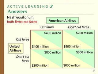 A C T I V E L E A R N I N G 3
Answers
24
Nash equilibrium:
both firms cut fares
Cut fares Don’t cut fares
Cut fares
Don’t cut
fares
American Airlines
United
Airlines
$600 million
$600 million
$200 million
$800 million
$800 million
$200 million
$400 million
$400 million
 