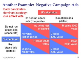 OLIGOPOLY 29
Another Example: Negative Campaign Ads
Do not run attack
ads (cooperate)
R’s decision
D’s decision
no votes lost
or gained
no votes
lost or gained
R gains 1000
votes
R loses
2000 votes
R loses 3000
votes
D loses
3000 votes
D loses
2000 votes
D gains
1000 votes
Each candidate’s
dominant strategy:
run attack ads.
Run attack ads
(defect)
Do not run
attack ads
(cooperate)
Run
attack ads
(defect)
 