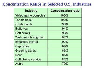 Concentration Ratios in Selected U.S. Industries
Industry Concentration ratio
Video game consoles 100%
Tennis balls 100%
Credit cards 99%
Batteries 94%
Soft drinks 93%
Web search engines 92%
Breakfast cereal 92%
Cigarettes 89%
Greeting cards 88%
Beer 85%
Cell phone service 82%
Autos 79%
 
