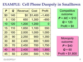 OLIGOPOLY 6
50
45
60
40
70
35
80
30
90
25
100
20
110
15
120
10
130
5
140
$0
Q
P
1,750
1,800
1,750
1,600
1,350
1,000
550
0
–650
–1,400
Profit
500
600
700
800
900
1,000
1,100
1,200
1,300
$1,400
Cost
2,250
2,400
2,450
2,400
2,250
2,000
1,650
1,200
650
$0
Revenue
EXAMPLE: Cell Phone Duopoly in Smalltown
Competitive
outcome:
P = MC = $10
Q = 120
Profit = $0
Monopoly
outcome:
P = $40
Q = 60
Profit = $1,800
 