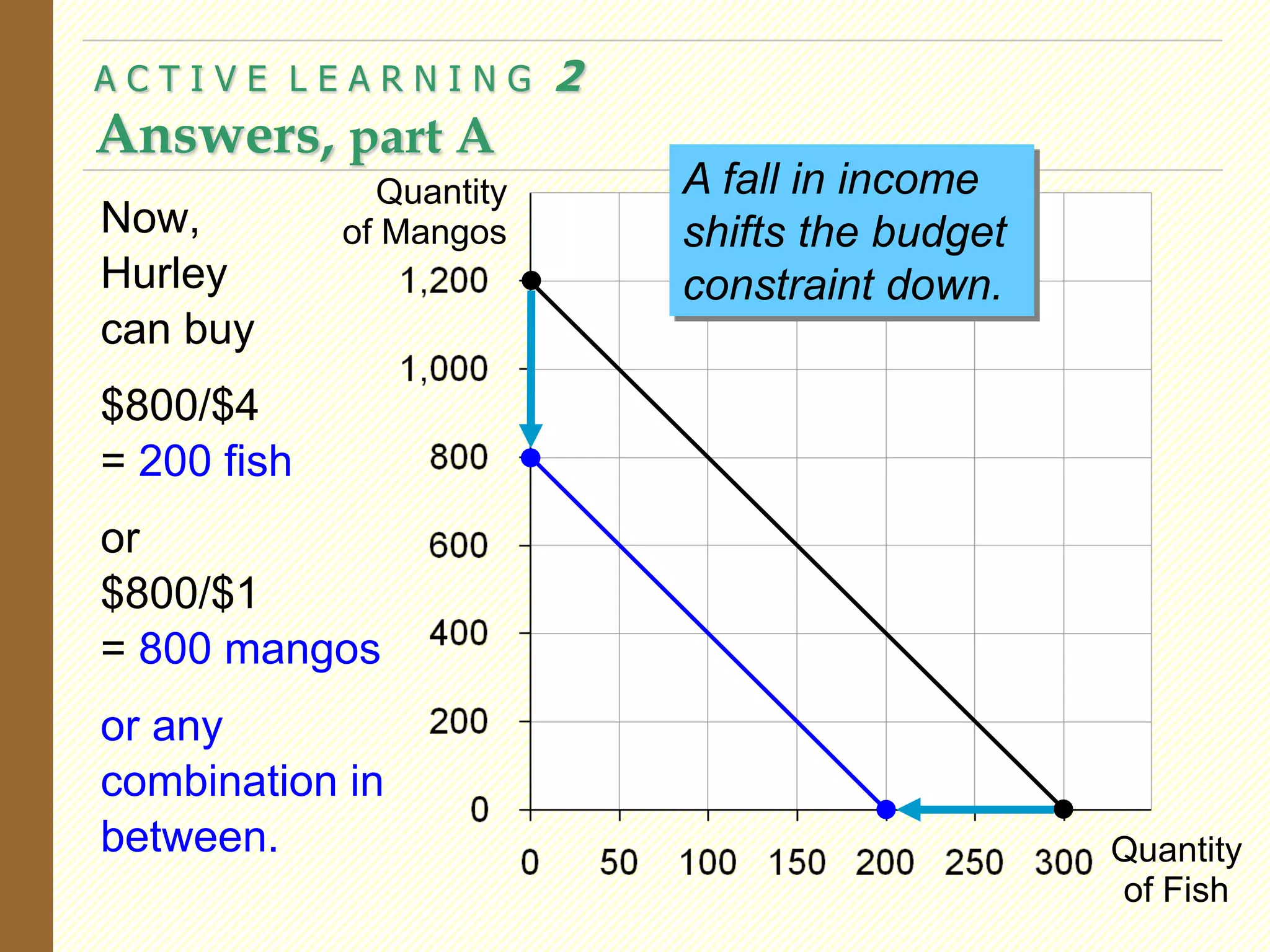 Now,
Hurley
can buy
$800/$4
= 200 fish
or
$800/$1
= 800 mangos
or any
combination in
between.
A C T I V E L E A R N I N G 2
Answers, part A
Quantity
of Fish
Quantity
of Mangos
A fall in income
shifts the budget
constraint down.
 