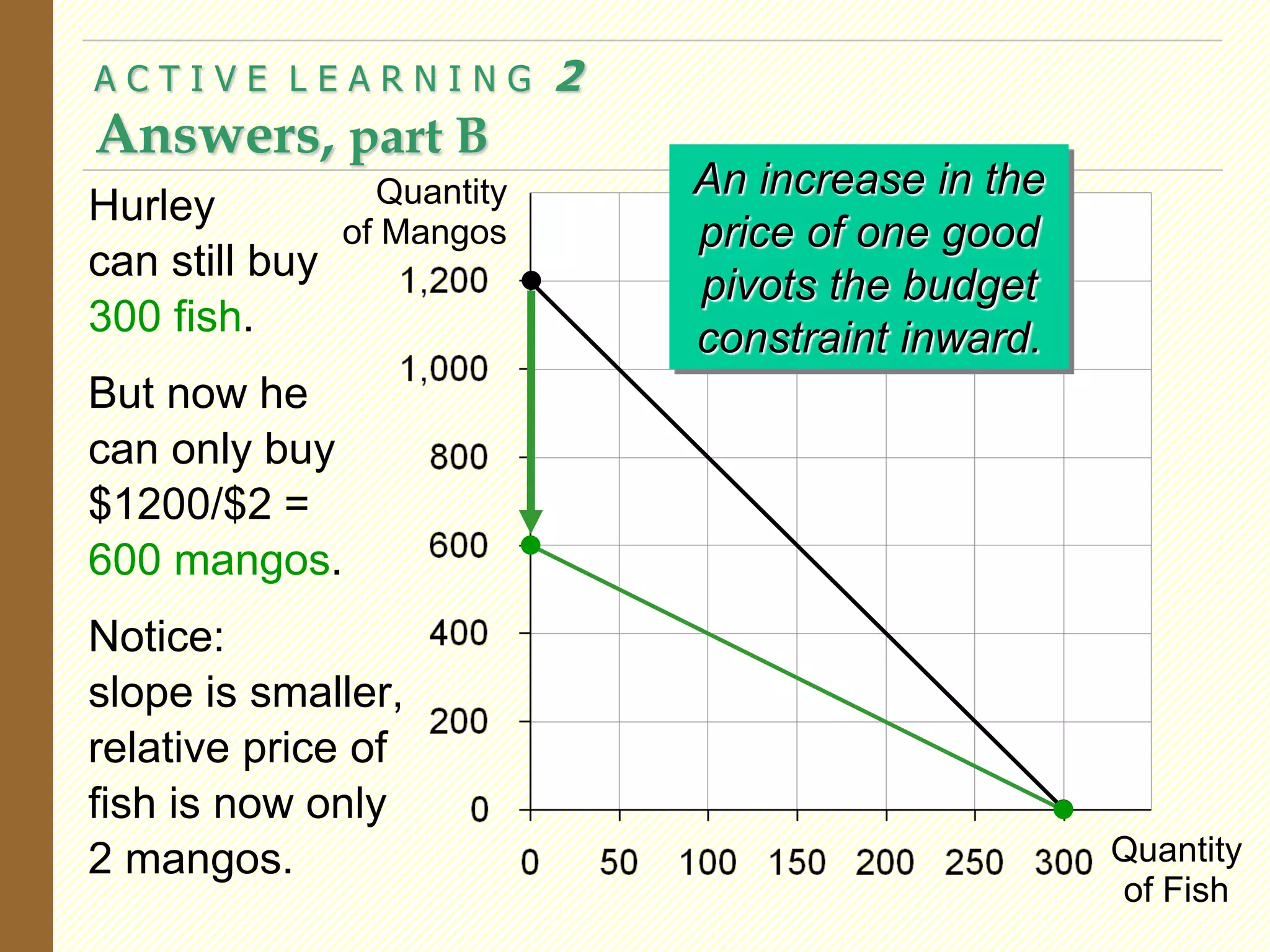 Hurley
can still buy
300 fish.
But now he
can only buy
$1200/$2 =
600 mangos.
Notice:
slope is smaller,
relative price of
fish is now only
2 mangos.
A C T I V E L E A R N I N G 2
Answers, part B
Quantity
of Fish
Quantity
of Mangos
An increase in the
price of one good
pivots the budget
constraint inward.
 