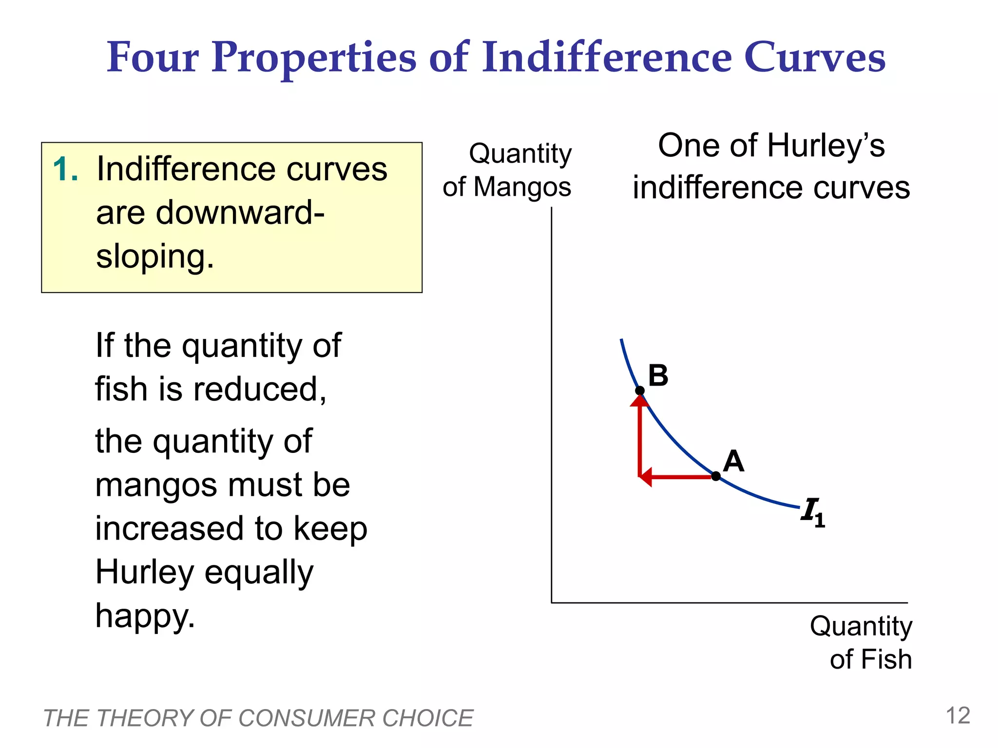 THE THEORY OF CONSUMER CHOICE 12
Four Properties of Indifference Curves
Quantity
of Fish
Quantity
of Mangos
If the quantity of
fish is reduced,
the quantity of
mangos must be
increased to keep
Hurley equally
happy.
A
One of Hurley’s
indifference curves
I1
1. Indifference curves
are downward-
sloping.
B
 