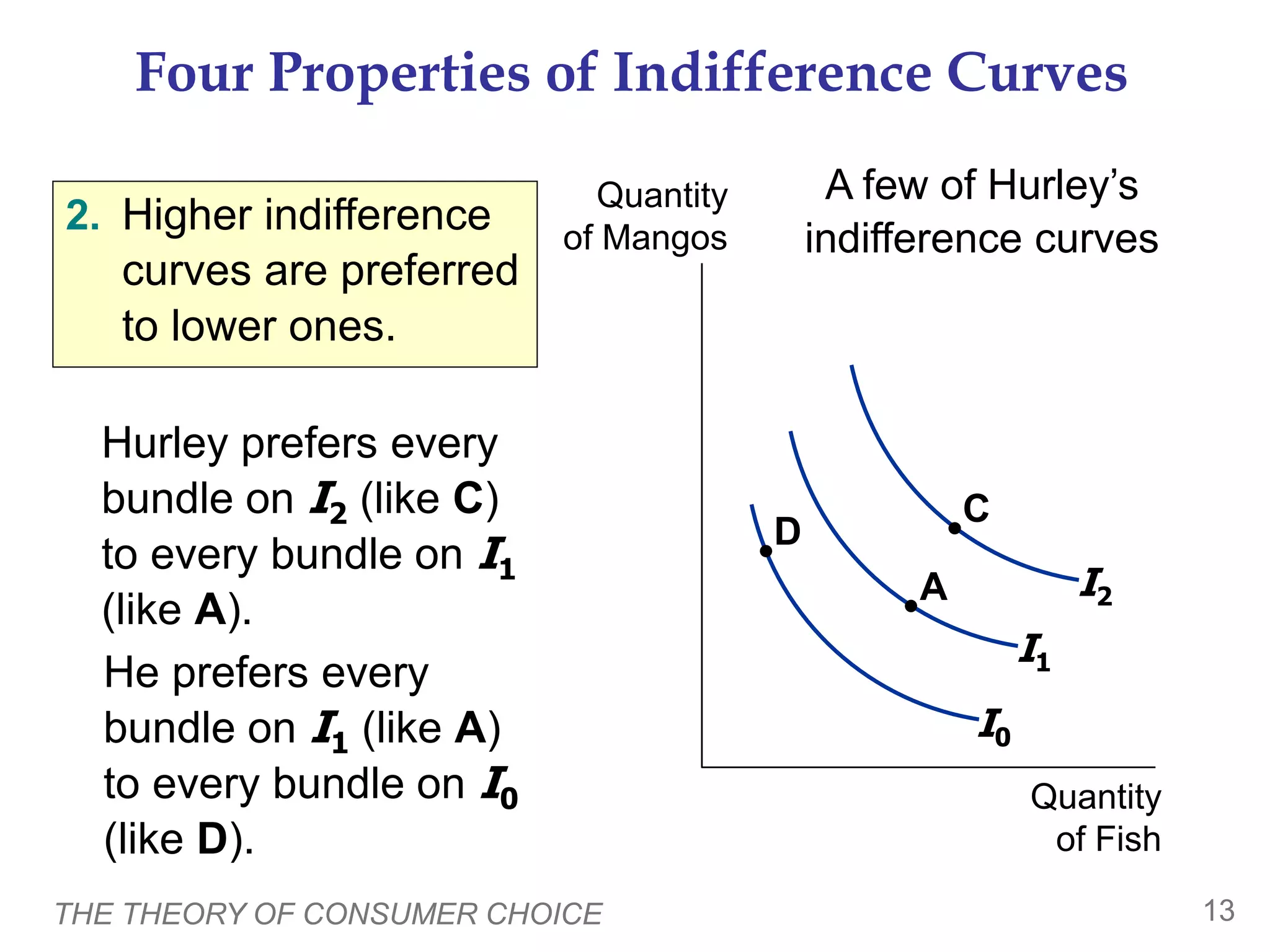 THE THEORY OF CONSUMER CHOICE 13
Four Properties of Indifference Curves
Quantity
of Fish
Quantity
of Mangos
Hurley prefers every
bundle on I2 (like C)
to every bundle on I1
(like A).
A few of Hurley’s
indifference curves
I1
I2
I0
D
2. Higher indifference
curves are preferred
to lower ones.
He prefers every
bundle on I1 (like A)
to every bundle on I0
(like D).
C
A
 