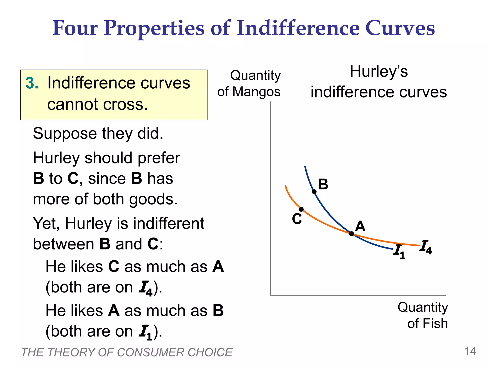 THE THEORY OF CONSUMER CHOICE 14
Four Properties of Indifference Curves
Quantity
of Fish
Quantity
of Mangos
Suppose they did.
Hurley should prefer
B to C, since B has
more of both goods.
Yet, Hurley is indifferent
between B and C:
He likes C as much as A
(both are on I4).
He likes A as much as B
(both are on I1).
Hurley’s
indifference curves
I1
3. Indifference curves
cannot cross.
B
C
I4
A
 