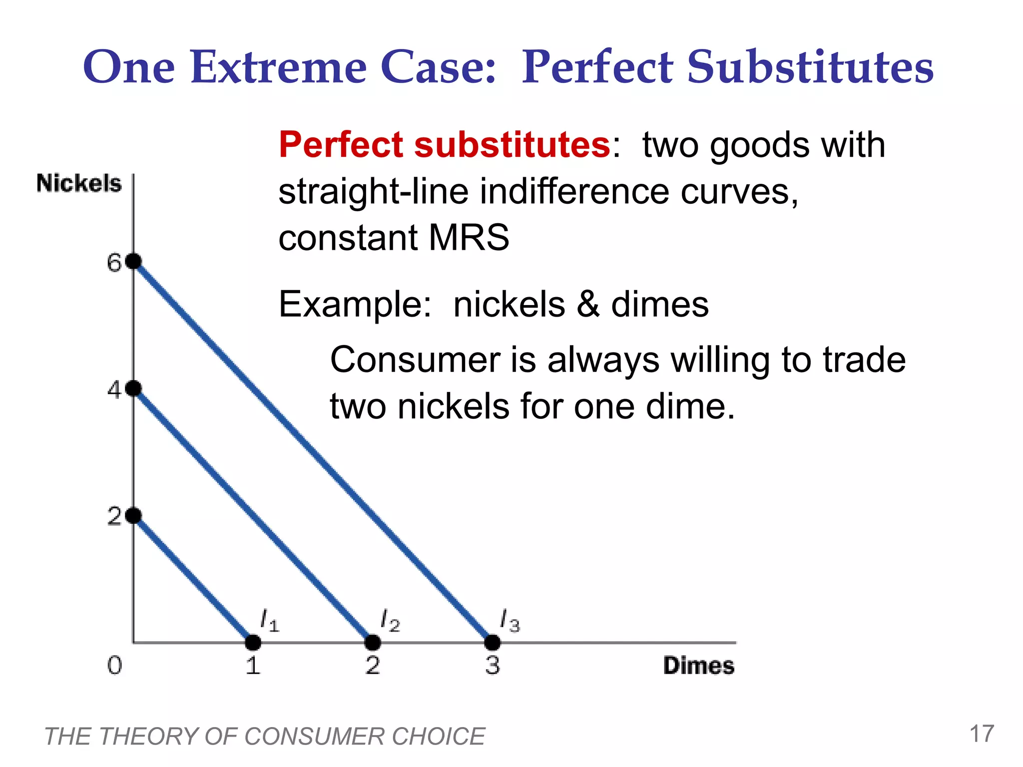 THE THEORY OF CONSUMER CHOICE 17
One Extreme Case: Perfect Substitutes
Perfect substitutes: two goods with
straight-line indifference curves,
constant MRS
Example: nickels & dimes
Consumer is always willing to trade
two nickels for one dime.
 
