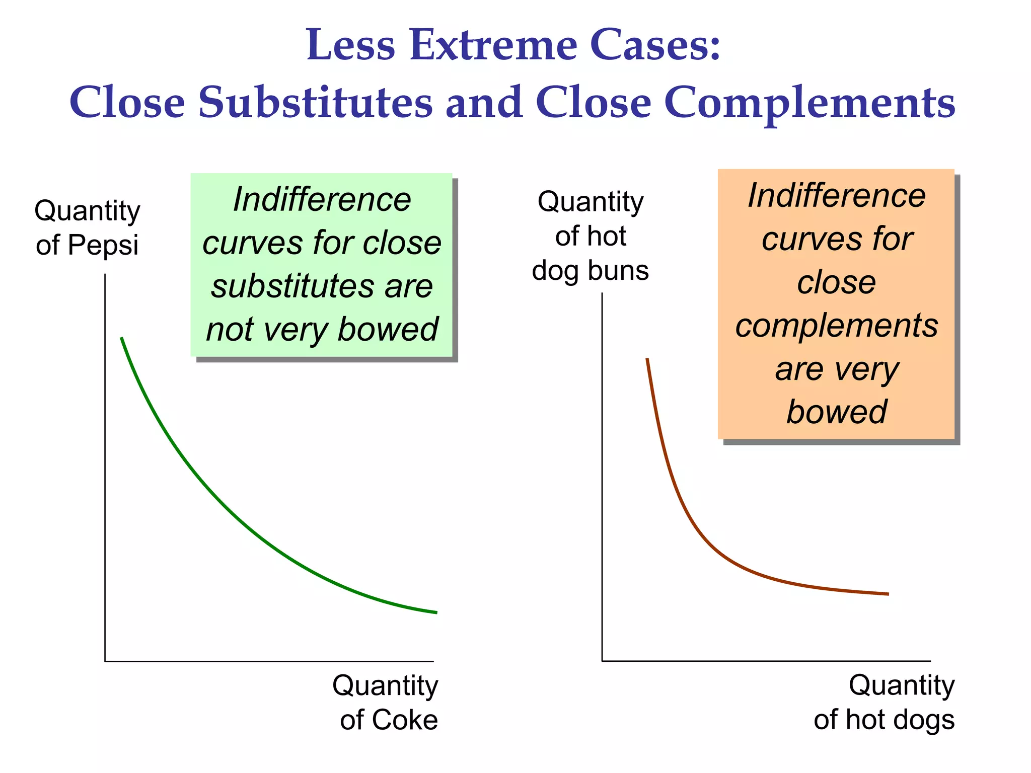 Less Extreme Cases:
Close Substitutes and Close Complements
Quantity
of Coke
Quantity
of Pepsi
Indifference
curves for close
substitutes are
not very bowed
Quantity
of hot dogs
Quantity
of hot
dog buns
Indifference
curves for
close
complements
are very
bowed
 