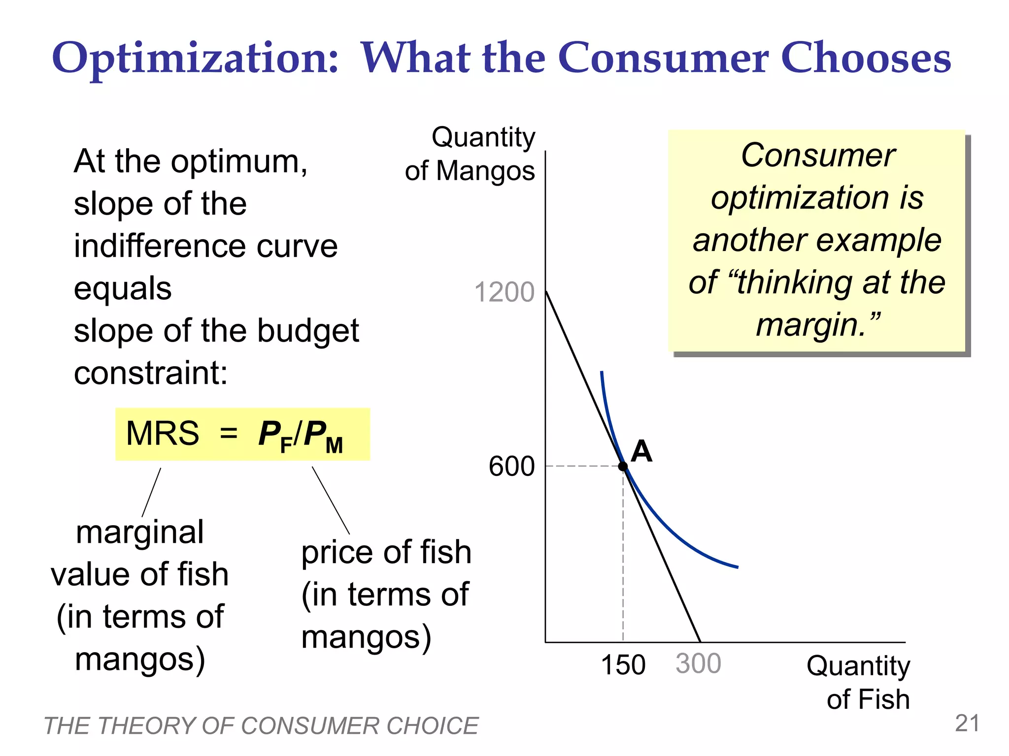 THE THEORY OF CONSUMER CHOICE 21
Optimization: What the Consumer Chooses
Quantity
of Fish
Quantity
of Mangos
1200
600
300
150
At the optimum,
slope of the
indifference curve
equals
slope of the budget
constraint:
MRS = PF/PM A
marginal
value of fish
(in terms of
mangos)
price of fish
(in terms of
mangos)
Consumer
optimization is
another example
of “thinking at the
margin.”
 