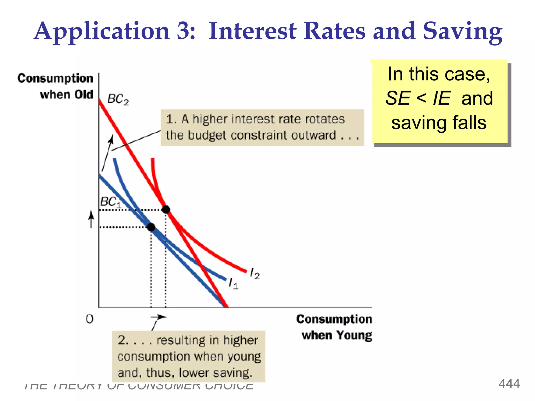 THE THEORY OF CONSUMER CHOICE 44
Application 3: Interest Rates and Saving
In this case,
SE < IE and
saving falls
44
 