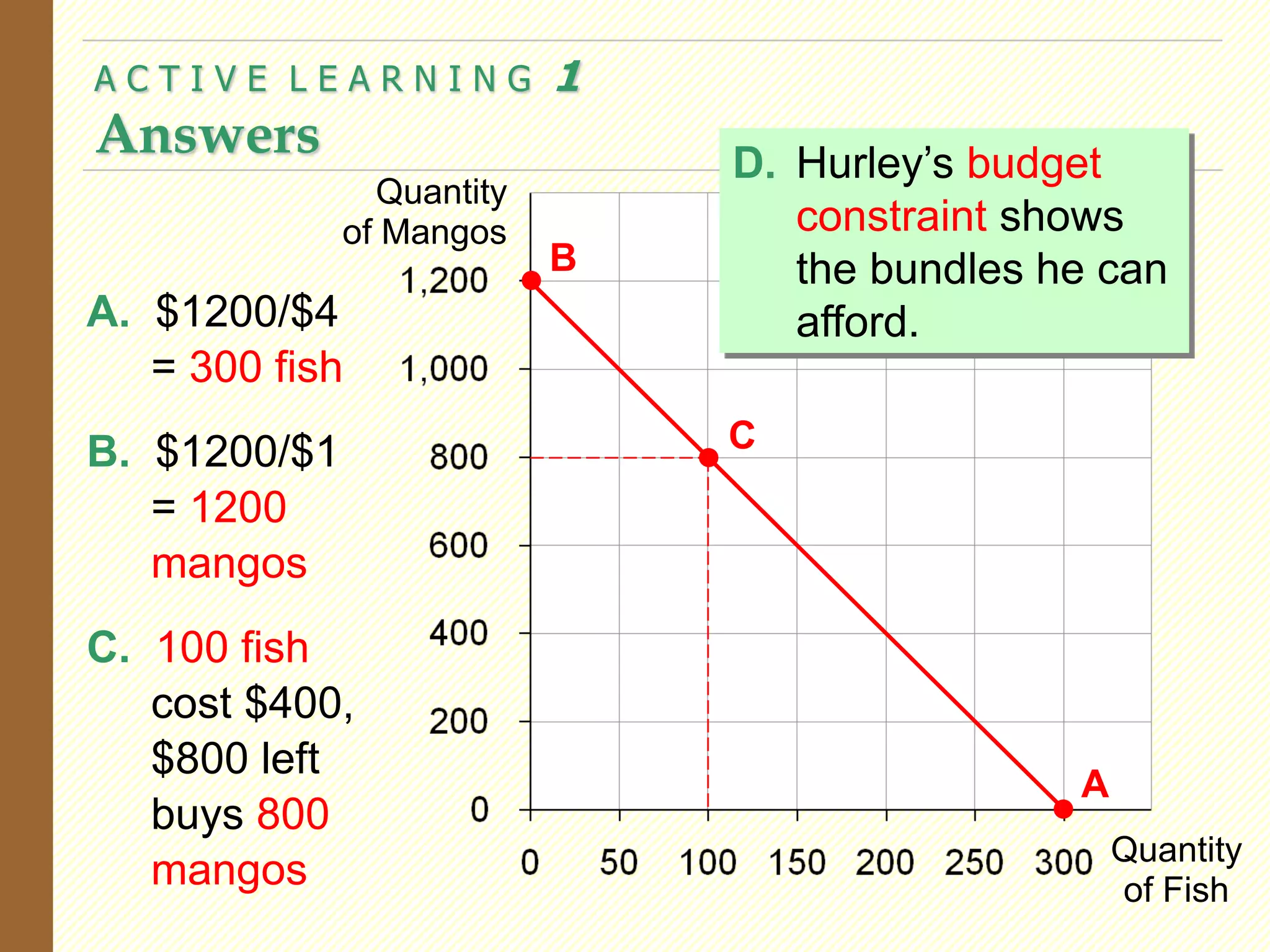 A. $1200/$4
= 300 fish
B. $1200/$1
= 1200
mangos
C. 100 fish
cost $400,
$800 left
buys 800
mangos
A C T I V E L E A R N I N G 1
Answers
Quantity
of Fish
Quantity
of Mangos
A
B
C
D. Hurley’s budget
constraint shows
the bundles he can
afford.
 