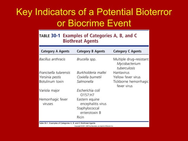 Microbiology - Agents of Bioterrorism | PPT