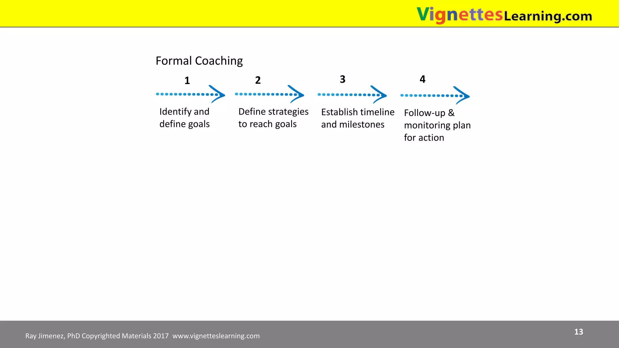 Ray Jimenez, PhD Copyrighted Materials 2017 www.vignetteslearning.com 13
Formal Coaching
Identify and
define goals
Define strategies
to reach goals
Establish timeline
and milestones
Follow-up &
monitoring plan
for action
41 2 3
 