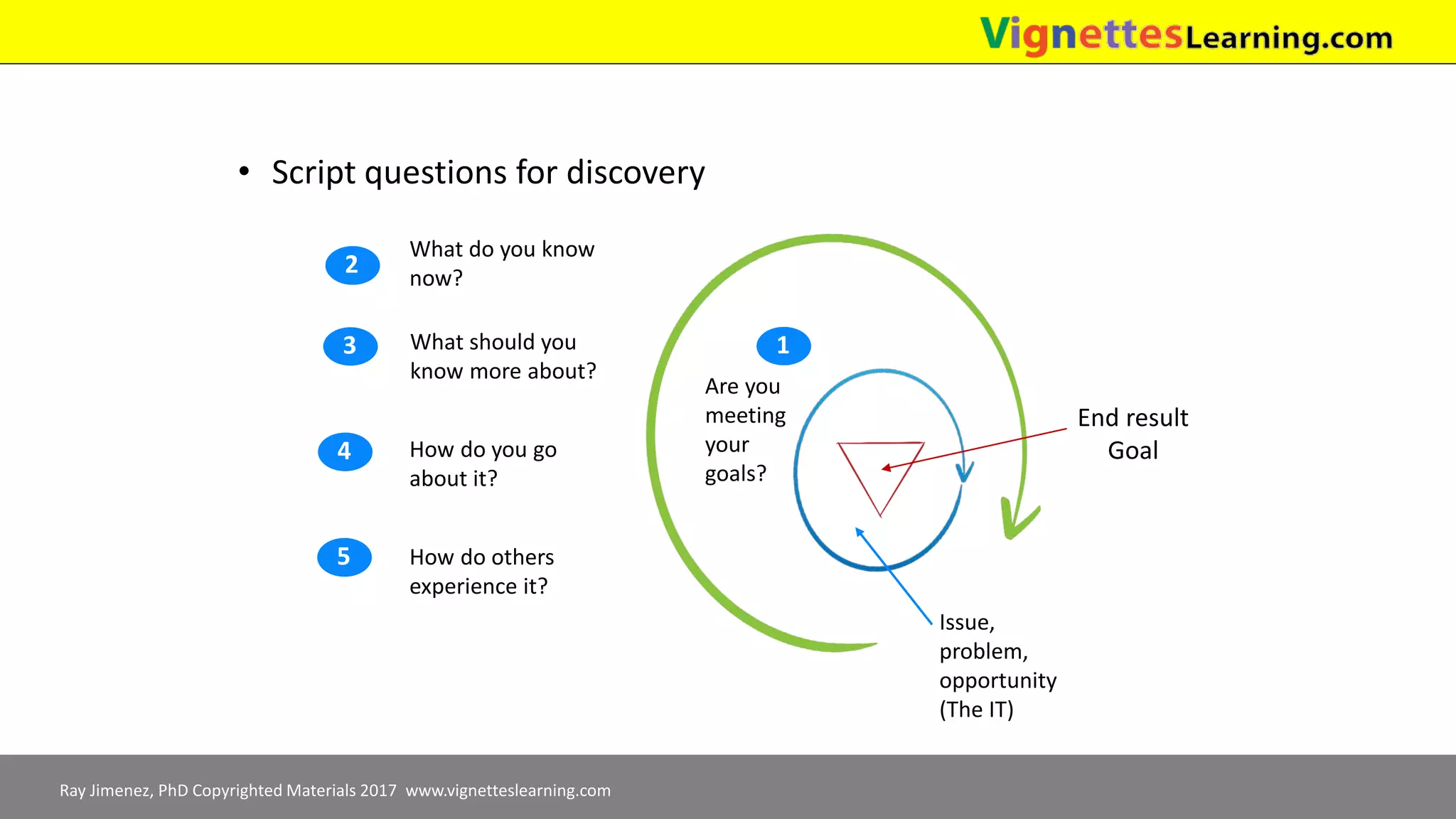 Ray Jimenez, PhD Copyrighted Materials 2017 www.vignetteslearning.com
• Script questions for discovery
How do you go
about it?
How do others
experience it?
What should you
know more about?
What do you know
now?
Issue,
problem,
opportunity
(The IT)
Are you
meeting
your
goals?
End result
Goal
1
2
3
4
5
 