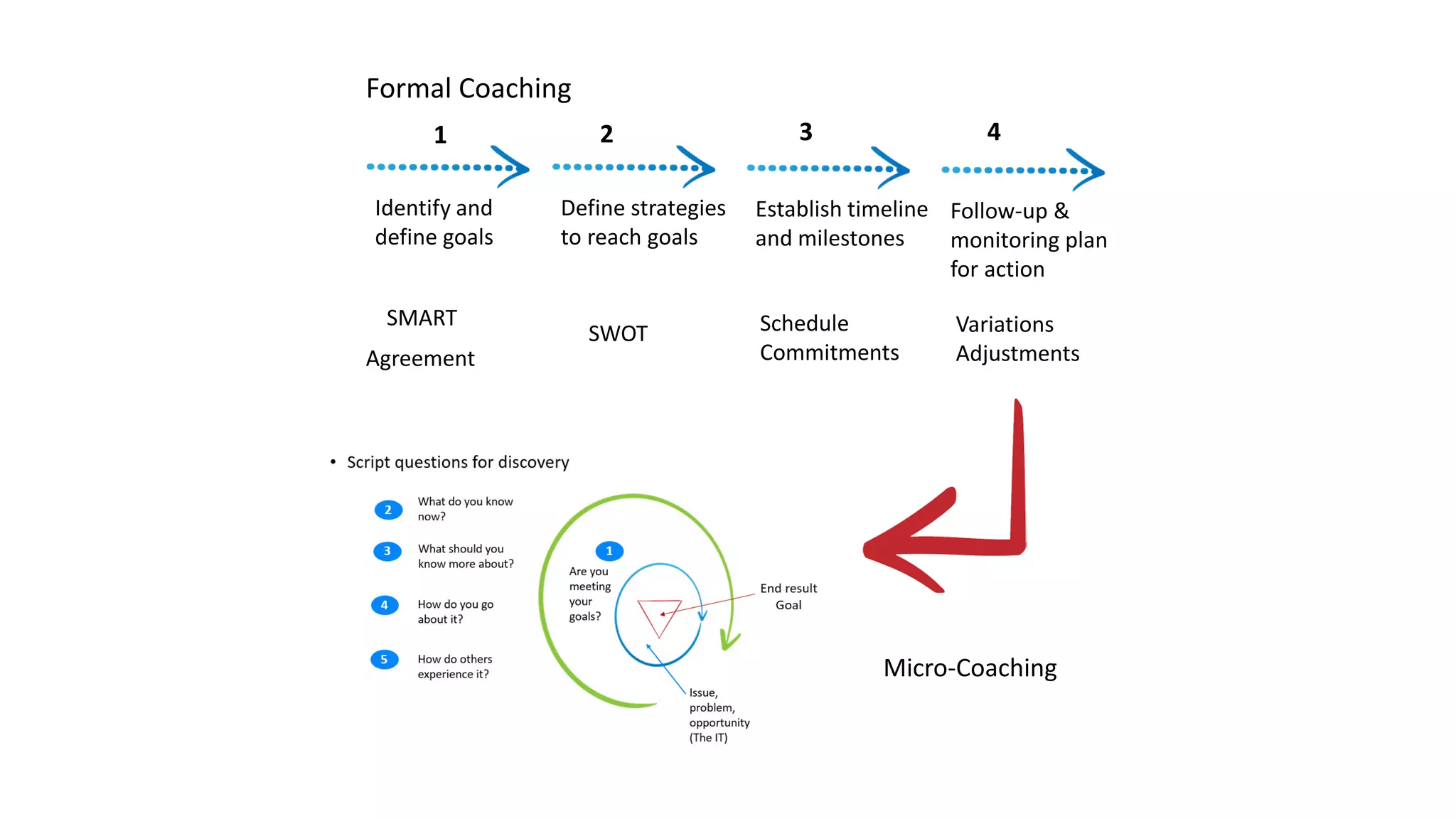 Formal Coaching
Identify and
define goals
Define strategies
to reach goals
Establish timeline
and milestones
Follow-up &
monitoring plan
for action
41 2 3
SMART
Agreement
SWOT Schedule
Commitments
Variations
Adjustments
Micro-Coaching
 