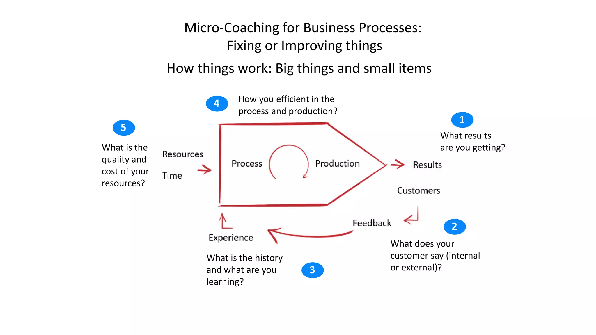 How things work: Big things and small items
What results
are you getting?
What does your
customer say (internal
or external)?
What is the history
and what are you
learning?
How you efficient in the
process and production?
What is the
quality and
cost of your
resources?
1
2
3
4
5
Micro-Coaching for Business Processes:
Fixing or Improving things
 