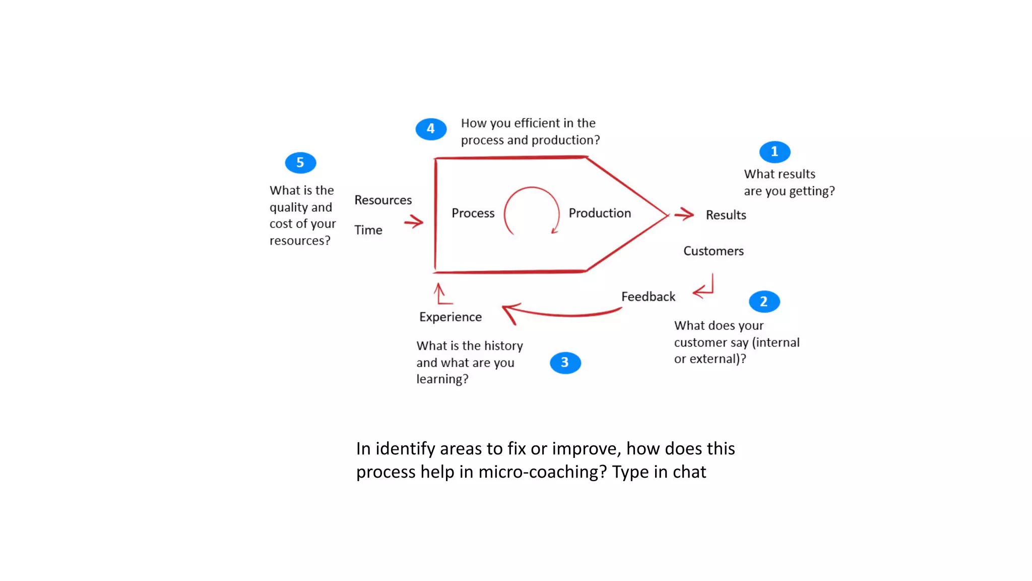 In identify areas to fix or improve, how does this
process help in micro-coaching? Type in chat
 