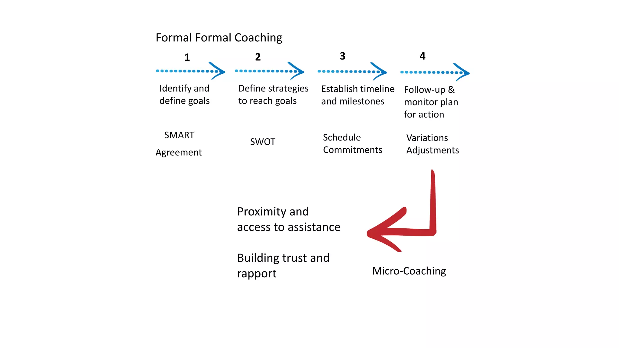 Formal Formal Coaching
Identify and
define goals
Define strategies
to reach goals
Establish timeline
and milestones
Follow-up &
monitor plan
for action
41 2 3
SMART
Agreement
SWOT Schedule
Commitments
Variations
Adjustments
Micro-Coaching
Proximity and
access to assistance
Building trust and
rapport
 