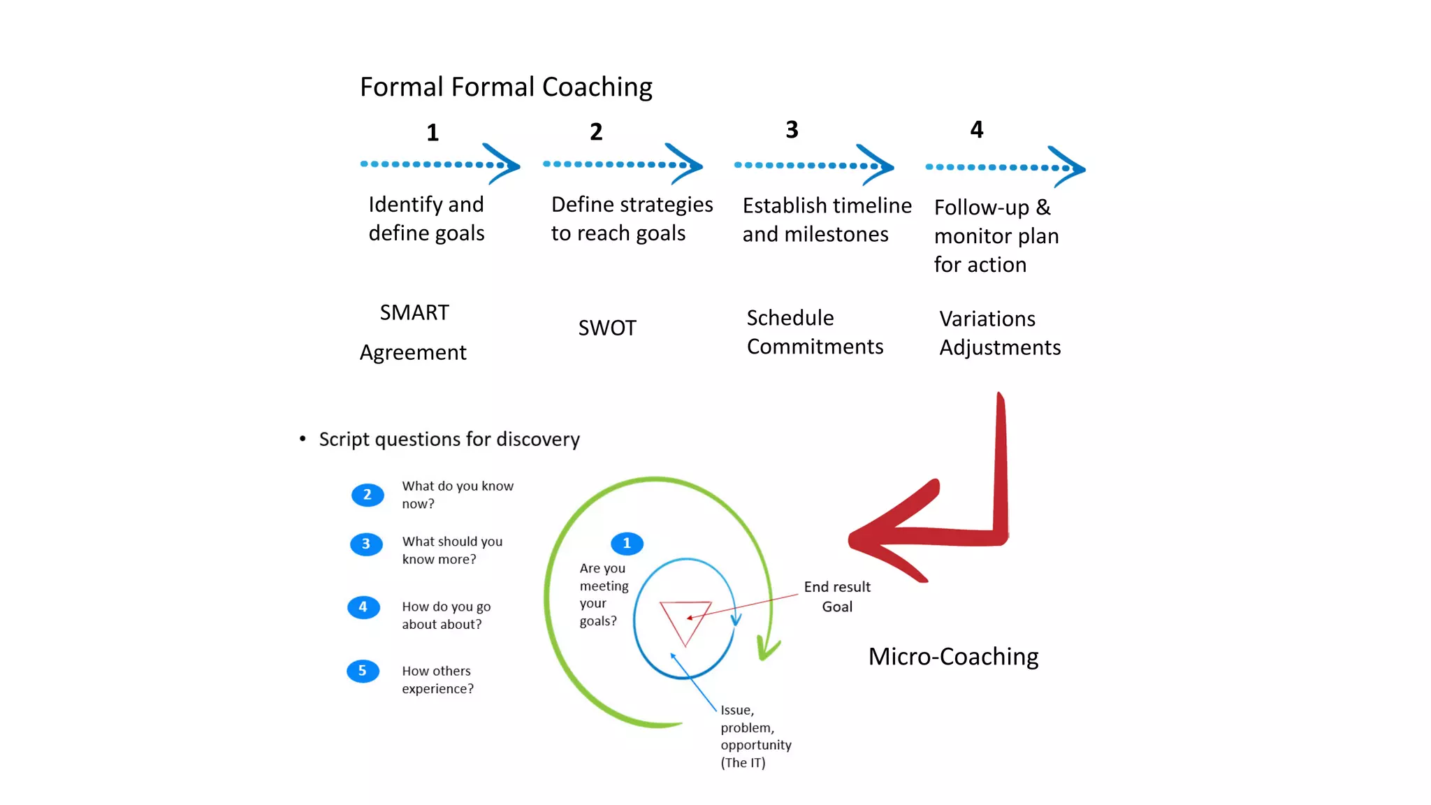 Formal Formal Coaching
Identify and
define goals
Define strategies
to reach goals
Establish timeline
and milestones
Follow-up &
monitor plan
for action
41 2 3
SMART
Agreement
SWOT Schedule
Commitments
Variations
Adjustments
Micro-Coaching
 