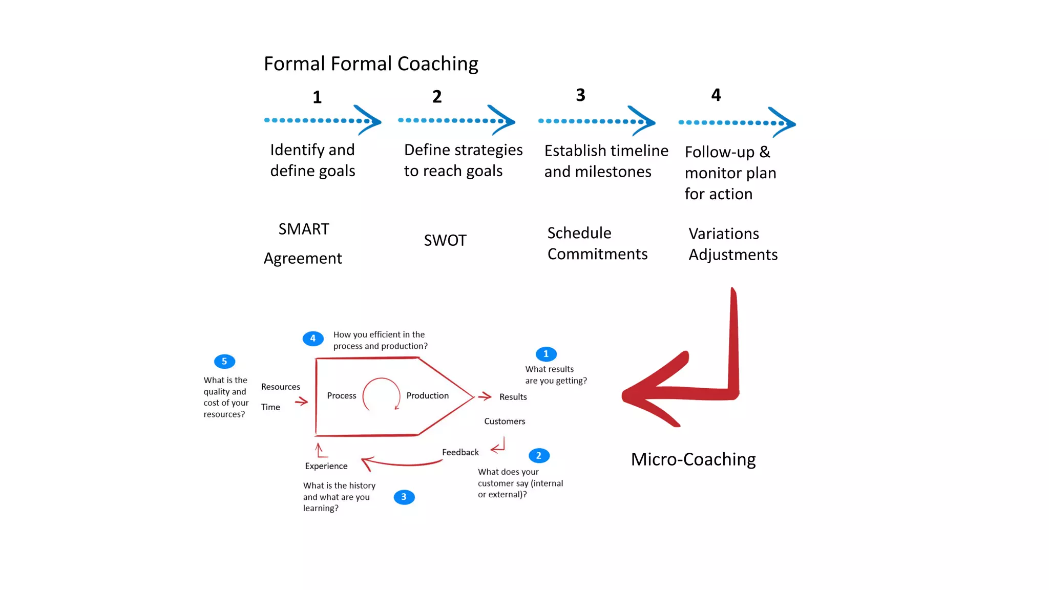 Formal Formal Coaching
Identify and
define goals
Define strategies
to reach goals
Establish timeline
and milestones
Follow-up &
monitor plan
for action
41 2 3
SMART
Agreement
SWOT Schedule
Commitments
Variations
Adjustments
Micro-Coaching
 