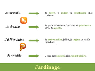 Je surveille        Je filtre, je purge, je réactualise mes
                    contenus.



                    Je garde uniquement les contenus pertinents
Je draine           et/ou de qualité.




J'éditorialise      Je personnalise, je liste, je taggue. Je justifie
                    mes choix.




 Je crédite         Je cite mes sources, mes contributeurs.




                 Jardinage
 