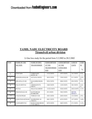 101seminartopics.com




               TAMIL NADU ELECTRICITY BOARD
                        Tirunelveli urban division

                     Lt line loss study for the period form 5.2.2002 to 20.2.2002
SI.NO     NAME OF THE       NAME OF DIST.    CONSUMPTION     CONSUMPTION     LOSS IN      LOSS
          SECTION           TRANSFORMER      AT THE          AT THE          UNITS        IN
                                             TRANSFORMER     CONSUMER
                                             END             END
                                                                                            %

   1.     JUNCTION          TAMILNADU          3116 UNITS      2975 UNITS    141 UNITS    4.5%
                            HOTEL SS
   2.     MAHARAJANAGAR     SAVAI ILLAM SS     4010 UNITS      3599 UNITS    411 UNITS    10.24
                                                                                          %
   3.     MELAPALAYAM       KALIAMMANKOIL      8936 UNITS      8086 UNITS    850 UNITS    9.5%
                            SS
   4.     PALAYAPETTAI      ABISEKAPATTI       1840 UNITS      1538 UNITS    302 UNITS    16.41
                            63KVA                                                         %
   5.     PETTAI            MALAYALAMEDU       11552 UNITS     9520 UNITS    2032 UNITS   17.5%

   6.     THACHANALLUR      KATTUDIYAR         291 UNITS       5942 UNITS    METER
                            KUDIRUPPU                                        DEFECT
   7.     V.M.CHATRAM       TNHB SS V100       4583 UNITS      4450 UNITS    133 UNITS    2.9%

   8.     SAMATHANAPURAM    MADIKONDU SS       6841 UNITS      6674 UNITS    167 UNITS    2.44%
                            100 KVA
   9.     VANNARPETTAI      MURUGANKURICHI     8678 UNITS      8402 UNITS    271 UNITS    3.12%
                            33 III 100KVA
 