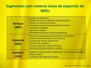 Segmentos com maiores taxas de expansão de
MPEs
Serviços
(30%)
Serviços de informática
Aluguel de veículos, máquinas e objetos pessoais
Serviços de transporte terrestre
Atividades auxiliares da intermediação financeira
Atividades imobiliárias
Agências de viagens
Atividades recreativas, culturais e desportivas
Comércio
(56%)
Material e equipamentos para escritório e informática
Varejo de eletrodomésticos (cine-foto-som)
Comércio de veículos automotores
Comércio de autopeças
Livrarias, papelarias e bancas de jornal
Quitandas, avícolas, peixarias e sacolões
Indústria
(14%)
Máquinas e equipamentos (implementos, ferramentas, reparação)
Edição e gráfica
Confecções de artigos de vestuário
Observatório das MPEs – SEBRAE – SP – nov/2006
 