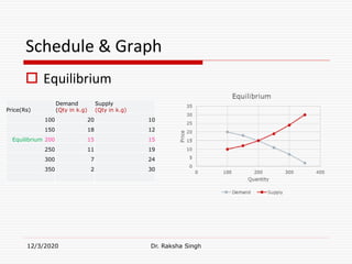 Schedule & Graph
 Equilibrium
12/3/2020 Dr. Raksha Singh
Price(Rs)
Demand
(Qty in k.g)
Supply
(Qty in k.g)
100 20 10
150 18 12
Equilibrium 200 15 15
250 11 19
300 7 24
350 2 30
 