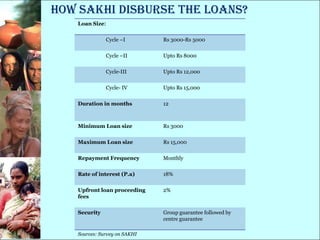 How SAKHI disburse the Loans?
   Loan Size:


              Cycle –I        Rs 3000-Rs 5000


              Cycle –II       Upto Rs 8000


              Cycle-III       Upto Rs 12,000


              Cycle- IV       Upto Rs 15,000


   Duration in months         12



   Minimum Loan size          Rs 3000


   Maximum Loan size          Rs 15,000


   Repayment Frequency        Monthly


   Rate of interest (P.a)     18%


   Upfront loan proceeding    2%
   fees


   Security                   Group guarantee followed by
                              centre guarantee

   Sources: Survey on SAKHI
 