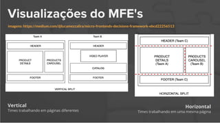 Visualizações do MFE's
Vertical
Times trabalhando em páginas diferentes
Horizontal
Times trabalhando em uma mesma página
imagens: https://medium.com/@lucamezzalira/micro-frontends-decisions-framework-ebcd22256513
 