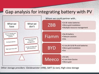 Gap analysis for integrating battery with PV
                                               Whom we could partner with..
 ...